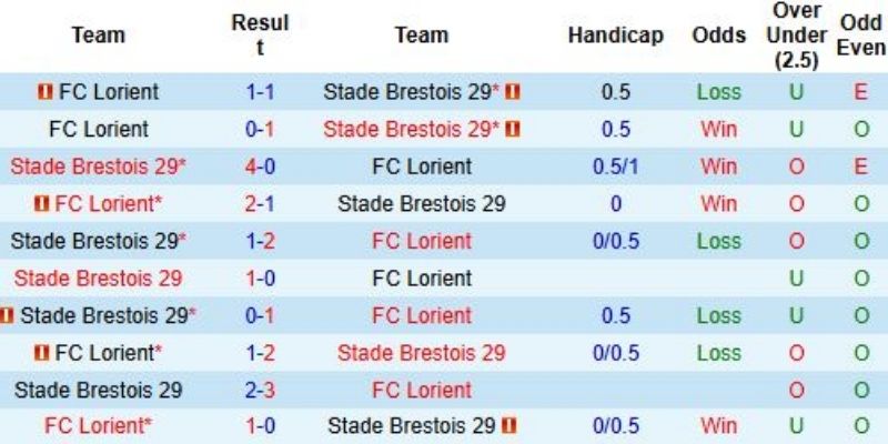 Soi Kèo Brest Vs Lorient Ngày 08/02/2026 01:00 chốt kèo tín