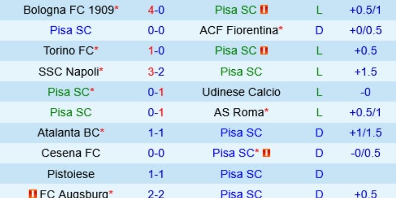 Soi Kèo Verona Vs Pisa Ngày 07/02/2026 02:45 chốt kèo Pisa +0.25