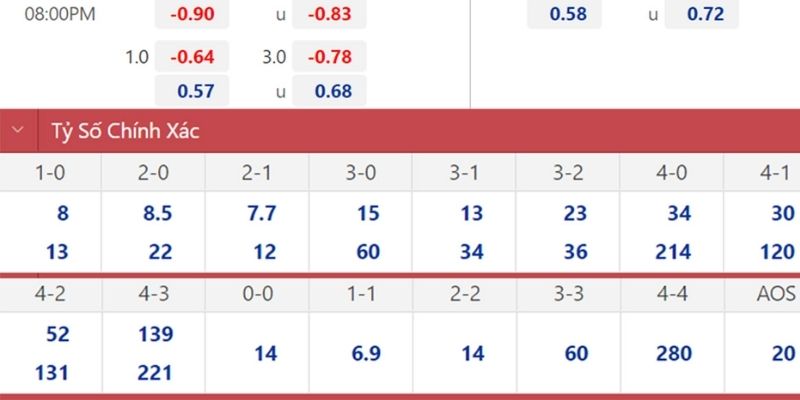 Các thông số chính hé lộ những lựa chọn cược có cơ sở