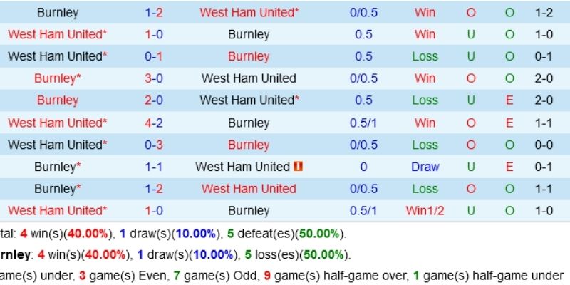 Soi kèo Burnley vs West Ham ngày 07/02/2026 22:00 chốt kèo tín